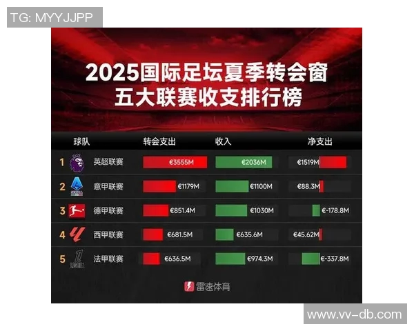 英超五年净支出榜单揭晓曼联居首枪手紧随其后 英超五年净支出榜单揭晓曼联居首枪手紧随其后